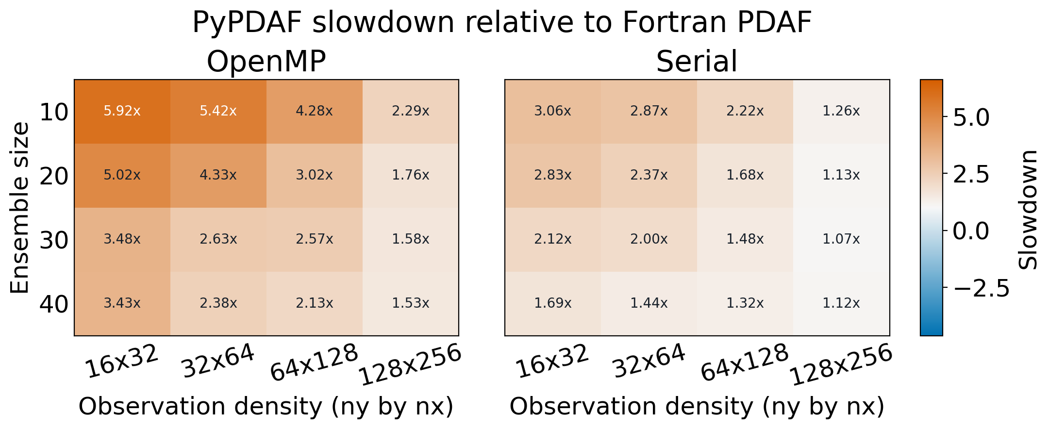 Heatmaps showing pyPDAF slowdown relative to Fortran PDAF