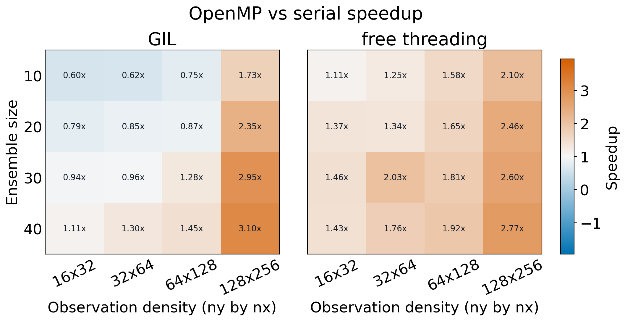 Heatmaps comparing OpenMP speedup for GIL-enabled and free-threaded Python